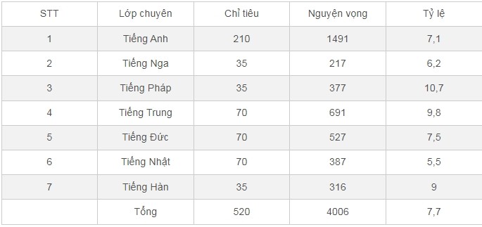 Thi vao lop 10 Truong THPT Chuyen Ngoai ngu: 1 choi gan 11