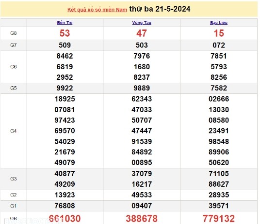 Ket qua xo so mien Nam hom nay 22/05/2024 - XSMN 22/05