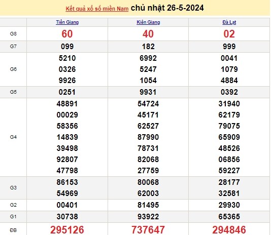 Ket qua xo so mien Nam hom nay 29/05/2024 - XSMN 29/05-Hinh-3