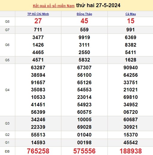 Ket qua xo so mien Nam hom nay 29/05/2024 - XSMN 29/05-Hinh-2