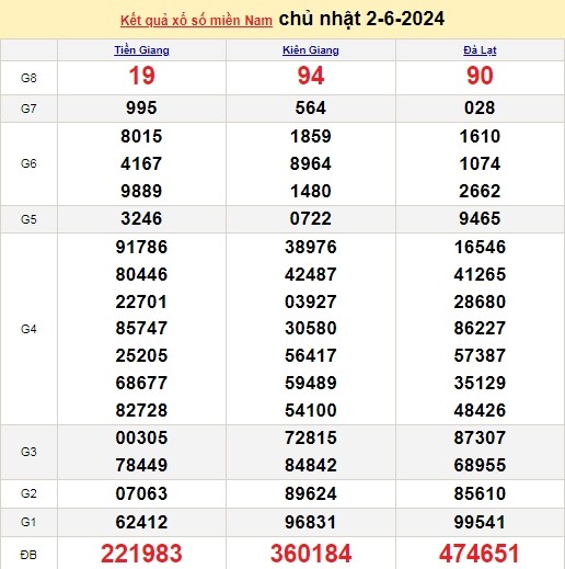 Ket qua xo so mien Nam hom nay 06/06/2024 - XSMN 06/06-Hinh-4