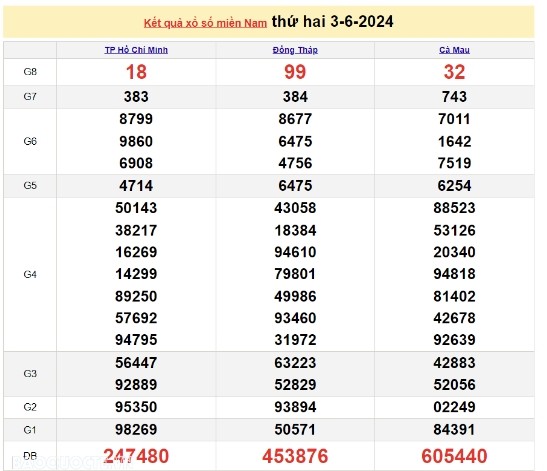 Ket qua xo so mien Nam hom nay 06/06/2024 - XSMN 06/06-Hinh-3