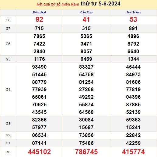 Ket qua xo so mien Nam hom nay 06/06/2024 - XSMN 06/06