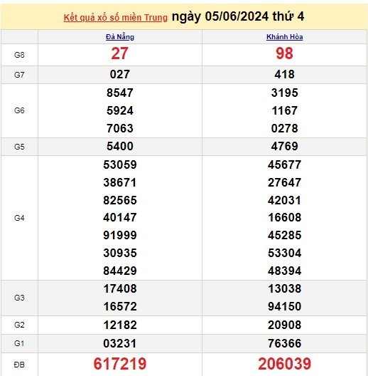 Ket qua xo so mien Trung hom nay 07/06/2024 - XSMT 07/06-Hinh-2
