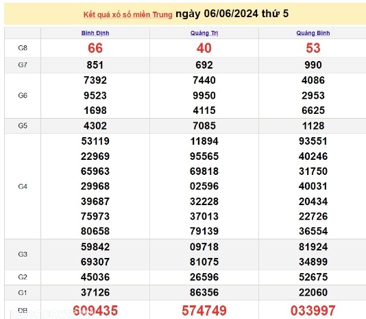 Ket qua xo so mien Trung hom nay 10/06/2024 - XSMT 10/06-Hinh-4