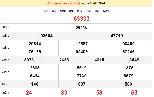 Ket qua xo so mien Bac hom nay 09/06/2024 - XSMB 09/06