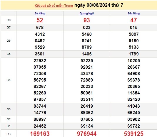 Ket qua xo so mien Trung hom nay 10/06/2024 - XSMT 10/06-Hinh-2