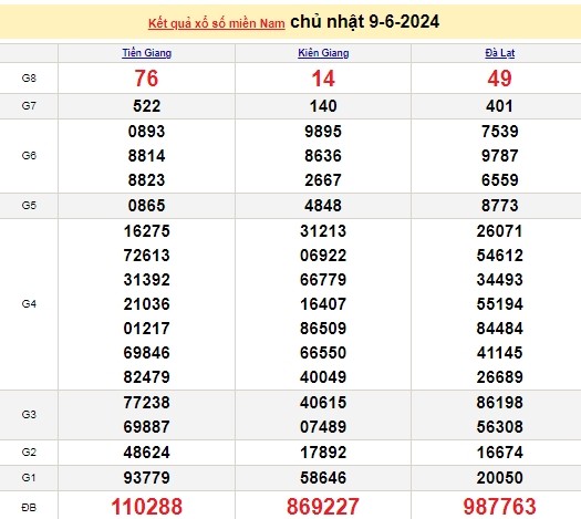 Ket qua xo so mien Nam hom nay 12/06/2024 - XSMN 12/06-Hinh-3