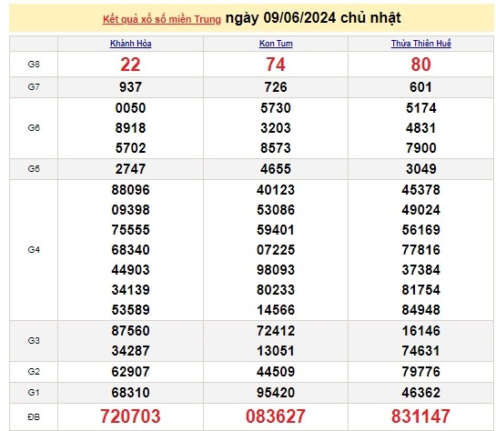 Ket qua xo so mien Trung hom nay 10/06/2024 - XSMT 10/06