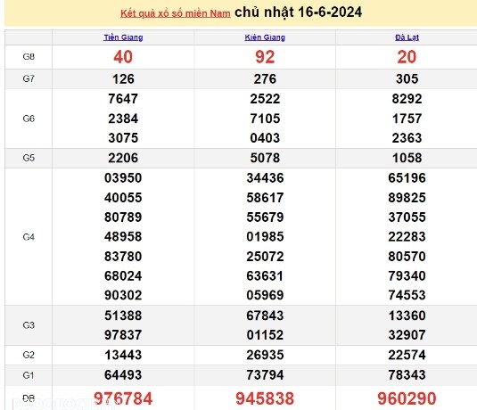 Ket qua xo so mien Nam hom nay 20/06/2024 - XSMN 20/06-Hinh-4