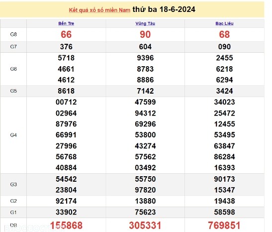 Ket qua xo so mien Nam hom nay 20/06/2024 - XSMN 20/06-Hinh-2