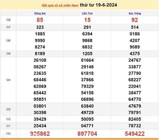 Ket qua xo so mien Nam hom nay 20/06/2024 - XSMN 20/06