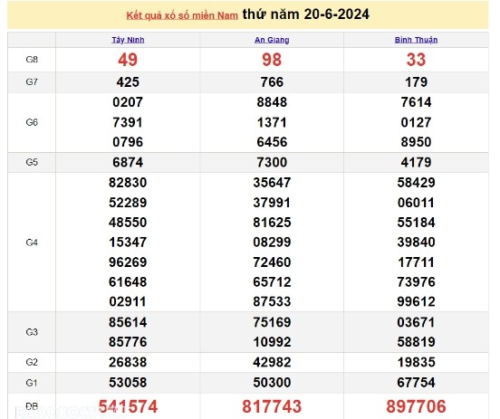 Ket qua xo so mien Nam hom nay 23/06/2024 - XSMN 23/06-Hinh-3