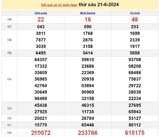 Ket qua xo so mien Nam hom nay 22/06/2024 - XSMN 22/06