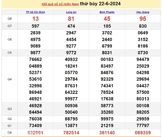 Ket qua xo so mien Nam hom nay 23/06/2024 - XSMN 23/06