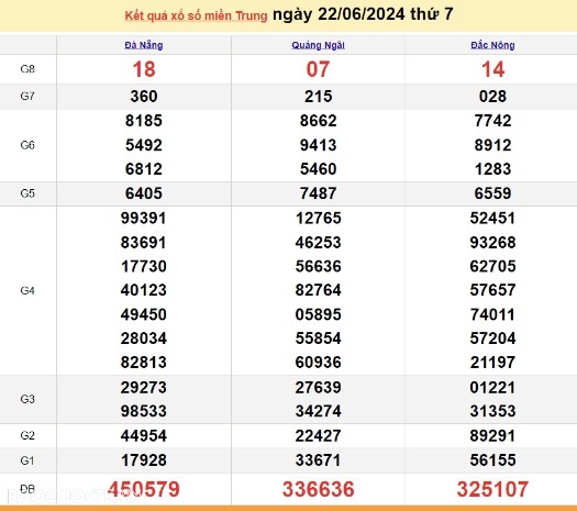 Ket qua xo so mien Trung hom nay 24/06/2024 - XSMT 24/06-Hinh-2