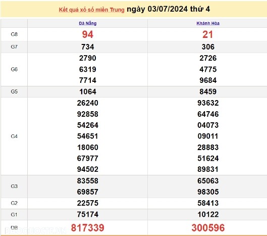 Ket qua xo so mien Trung hom nay 07/07/2024 - XSMT 07/07-Hinh-4