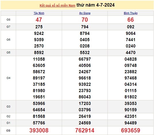 Ket qua xo so mien Nam hom nay 08/07/2024 - XSMN 08/07-Hinh-4