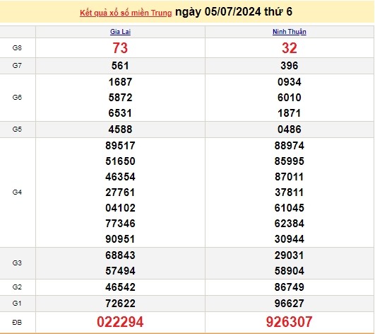 Ket qua xo so mien Trung hom nay 07/07/2024 - XSMT 07/07-Hinh-2