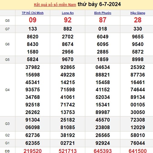 Ket qua xo so mien Nam hom nay 07/07/2024 - XSMN 07/07