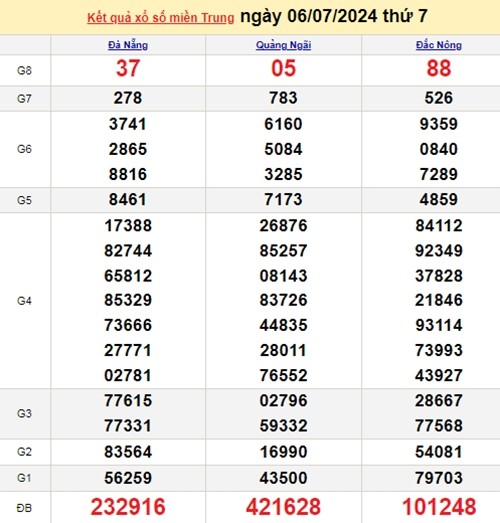 Ket qua xo so mien Trung hom nay 07/07/2024 - XSMT 07/07