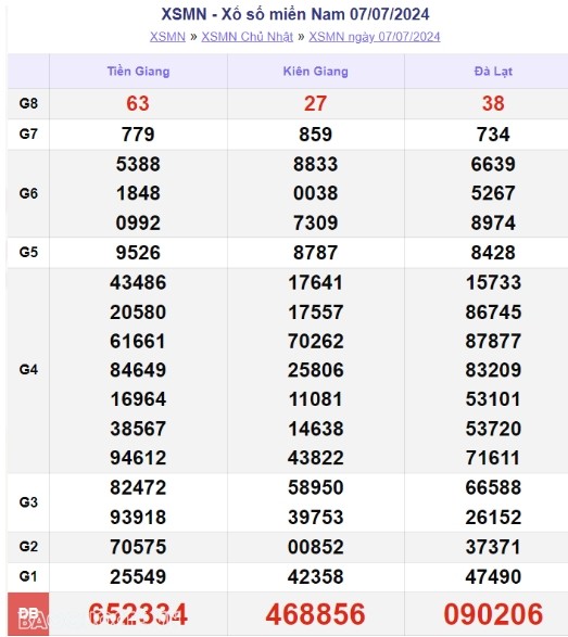 Ket qua xo so mien Nam hom nay 08/07/2024 - XSMN 08/07