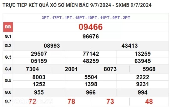 Ket qua xo so mien Bac hom nay 10/07/2024 - XSMB 10/07