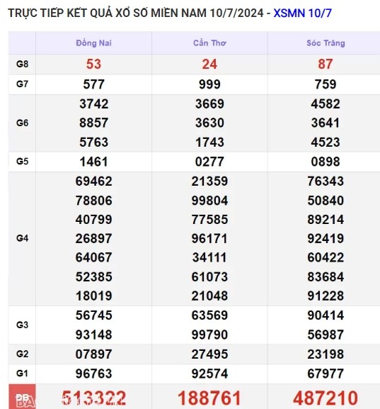 Ket qua xo so mien Nam hom nay 11/07/2024 - XSMN 11/07