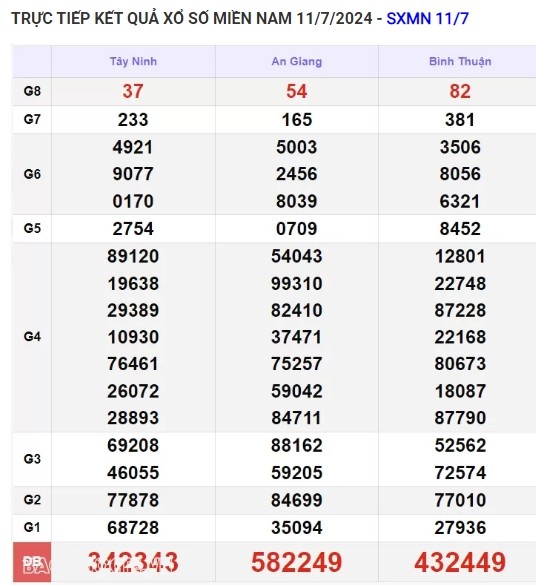 Ket qua xo so mien Nam hom nay 14/07/2024 - XSMN 14/07-Hinh-3