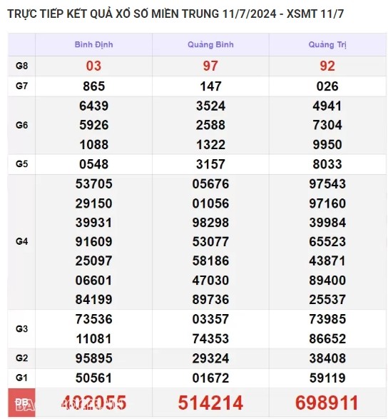 Ket qua xo so mien Trung hom nay 14/07/2024 - XSMT 14/07-Hinh-3