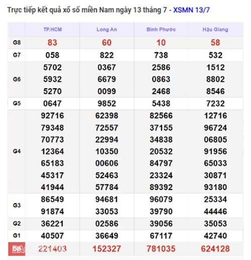 Ket qua xo so mien Nam hom nay 14/07/2024 - XSMN 14/07