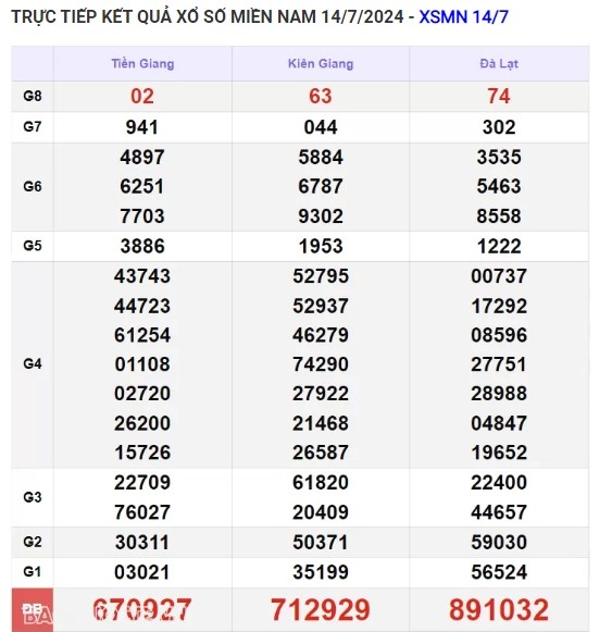 Ket qua xo so mien Nam hom nay 15/07/2024 - XSMN 15/07