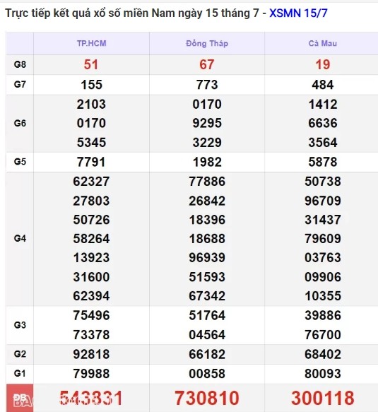 Ket qua xo so mien Nam hom nay 17/07/2024 - XSMN 17/07-Hinh-2