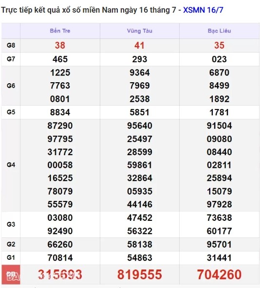 Ket qua xo so mien Nam hom nay 17/07/2024 - XSMN 17/07