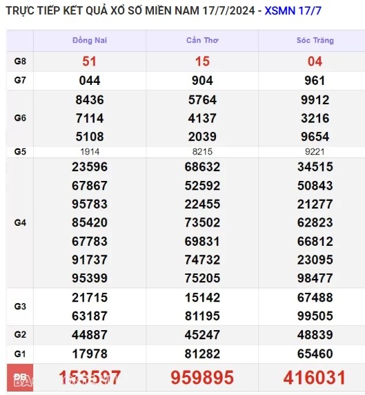 Ket qua xo so mien Nam hom nay 21/07/2024 - XSMN 21/07-Hinh-4