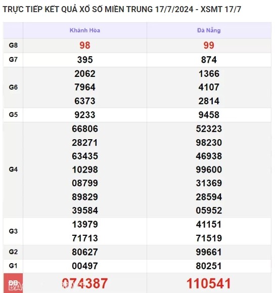 Ket qua xo so mien Trung hom nay 21/07/2024 - XSMT 21/07-Hinh-4