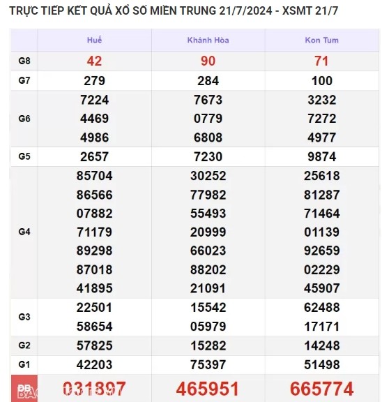 Ket qua xo so mien Nam hom nay 22/07/2024 - XSMN 22/07