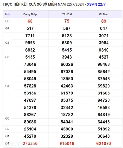 Ket qua xo so mien Nam hom nay 23/07/2024 - XSMN 23/07