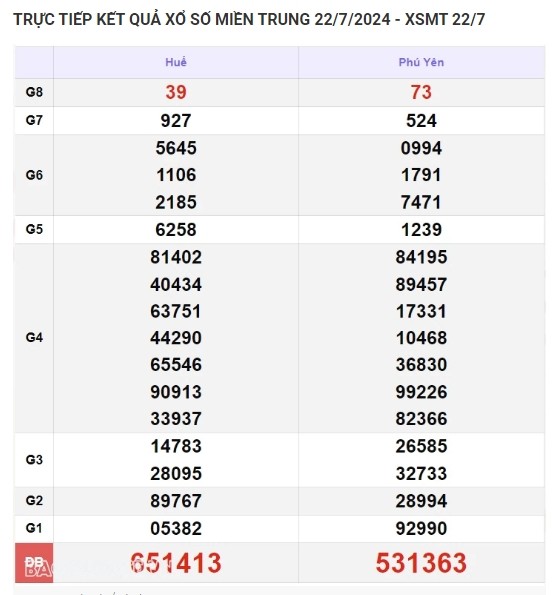 Ket qua xo so mien Trung hom nay 23/07/2024 - XSMT 23/07