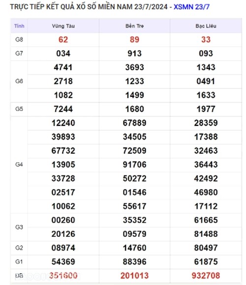 Ket qua xo so mien Nam hom nay 24/07/2024 - XSMN 24/07
