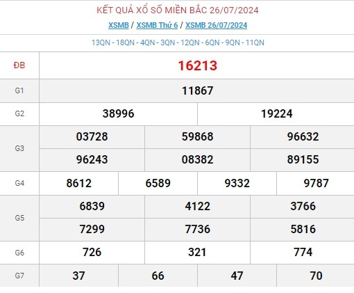 Ket qua xo so mien Bac hom nay 27/07/2024 - XSMB 27/07