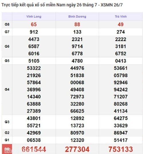 Ket qua xo so mien Nam hom nay 27/07/2024 - XSMN 27/07