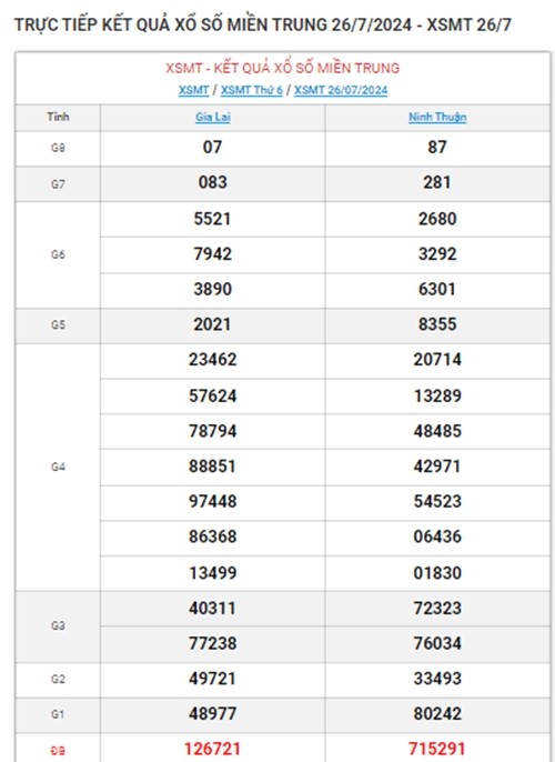 Ket qua xo so mien Trung hom nay 27/07/2024 - XSMT 27/07