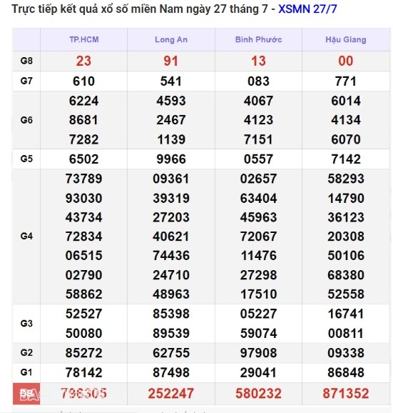 Ket qua xo so mien Nam hom nay 28/07/2024 - XSMN 28/07