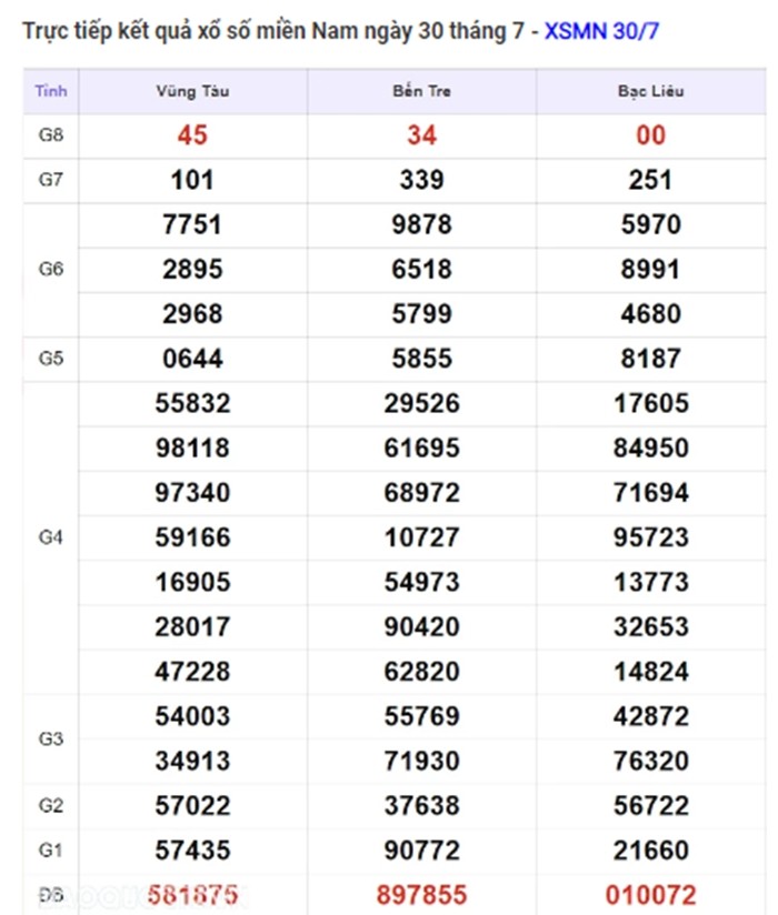 Ket qua xo so mien Nam hom nay 31/07/2024 - XSMN 31/07