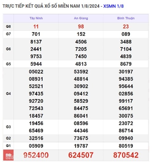 Ket qua xo so mien Nam hom nay 03/08/2024 - XSMN 03/08-Hinh-2