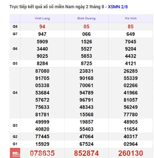 Ket qua xo so mien Nam hom nay 03/08/2024 - XSMN 03/08