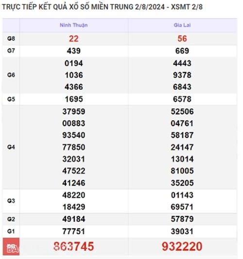 Ket qua xo so mien Trung hom nay 03/08/2024 - XSMT 03/08
