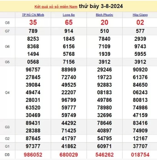Ket qua xo so mien Nam hom nay 05/08/2024 - XSMN 05/08-Hinh-2