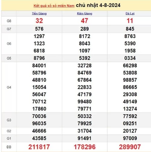 Ket qua xo so mien Nam hom nay 08/08/2024 - XSMN 08/08-Hinh-4